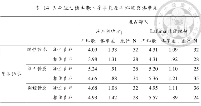表  14  各分組之樣本數、廣告態度平均值與標準差  產品類別  海尼根啤酒  Lafuma 休閒服飾  平均數  標準差  總計  N  平均數  標準差  總計  N  廣告訴求  理性訴求  獨立自我  4.09  1.33  32  4.31  1.09  32 相依自我 3.98 1.31 28 4.31 .92 28 個人情感  獨立自我 5.24 .91 26 5.20 1.10 25  相依自我  4.66  .88  34  5.36  1.21  35  團體情感  獨立自我  4.6