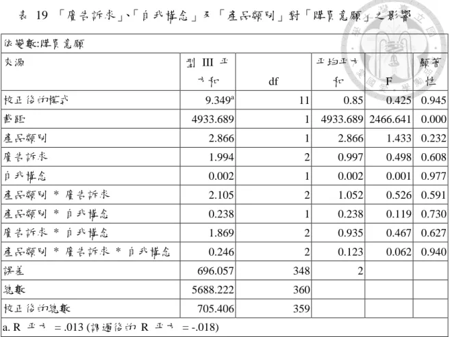 表  19  「廣告訴求」、「自我構念」及「產品類別」對「購買意願」之影響  依變數:購買意願  來源  型  III  平 方和  df  平均平方和  F  顯著性  校正後的模式  9.349 a 11  0.85  0.425  0.945  截距  4933.689  1  4933.689  2466.641  0.000  產品類別  2.866  1  2.866  1.433  0.232  廣告訴求  1.994  2  0.997  0.498  0.608  自我構念  0.002 