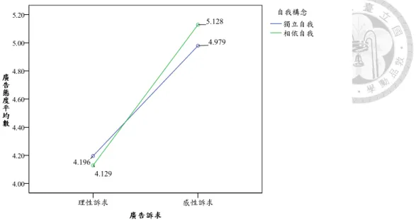 圖  2  「廣告訴求－理性／感性」與「自我構念」對「廣告態度」之交互作用  表  20  「廣告訴求－理性／感性」與「自我構念」對「廣告態度」之影響效果  依變數:廣告態度  來源  型  III  平 方和  df  平均平方和  F  顯著性  校正後的模式  82.740 a 4  20.685  16.716  0.000  截距  505.804  1  505.804  408.748  0.000  品牌喜愛程度  20.799  1  20.799  16.808  0.000  廣告訴求