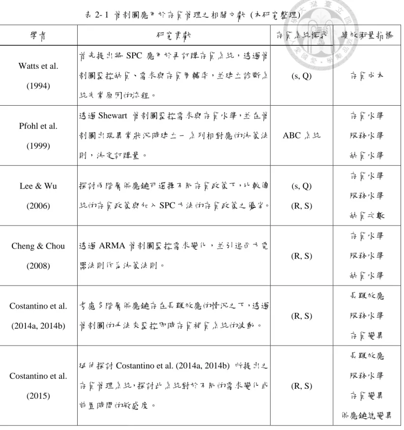 表 2- 1  管制圖應用於存貨管理之相關文獻  (本研究整理)  學者  研究貢獻  存貨系統模式  績效衡量指標  Watts et al.  (1994)  首先提出將 SPC 應用於再訂購存貨系統，透過管制圖監控缺貨、需求與存貨周轉率，並建立診斷系 統失常原因的流程。  (s, Q)  存貨成本  Pfohl et al