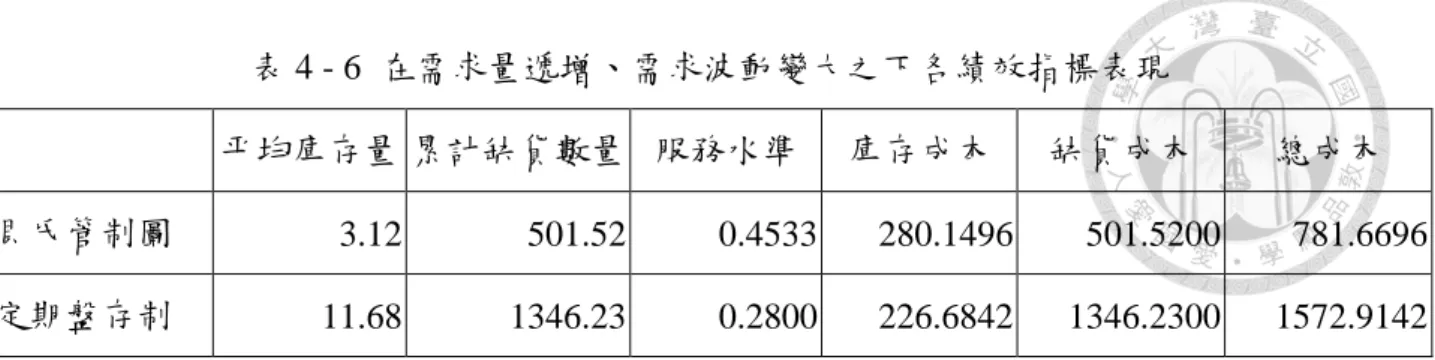 表 4 - 6  在需求量遞增、需求波動變大之下各績效指標表現      平均庫存量 累計缺貨數量  服務水準  庫存成本  缺貨成本  總成本  貝氏管制圖  3.12  501.52  0.4533  280.1496  501.5200  781.6696  定期盤存制  11.68  1346.23  0.2800  226.6842  1346.2300  1572.9142  由表 4-6 可知，本研究所提出之系統的平均庫存量雖比定期盤存制存貨系統略低，但缺 貨數量只有定期盤存制存貨系統的 63