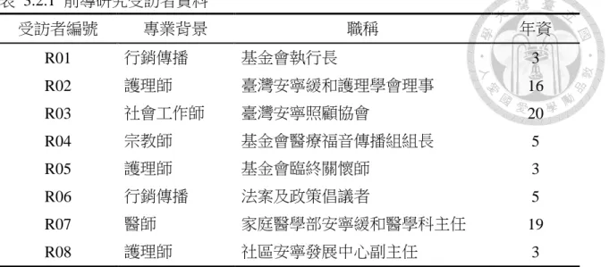 表  3.2.1  前導研究受訪者資料  受訪者編號  專業背景  職稱  年資  R01  行銷傳播  基金會執行長  3  R02  護理師  臺灣安寧緩和護理學會理事  16  R03  社會工作師  臺灣安寧照顧協會  20  R04  宗教師  基金會醫療福音傳播組組長  5  R05  護理師  基金會臨終關懷師  3  R06  行銷傳播  法案及政策倡議者  5  R07  醫師  家庭醫學部安寧緩和醫學科主任  19  R08  護理師  社區安寧發展中心副主任  3  本前導研究之研究問