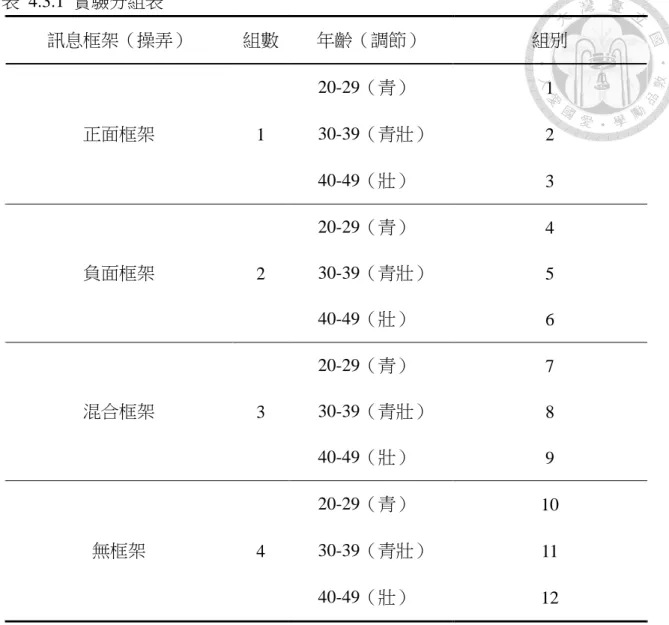 表  4.3.1  實驗分組表  訊息框架（操弄）  組數  年齡（調節）  組別  正面框架  1  20-29（青）  1 30-39（青壯） 2  40-49（壯）  3  負面框架  2  20-29（青）  4 30-39（青壯） 5  40-49（壯）  6  混合框架  3  20-29（青）  7 30-39（青壯） 8  40-49（壯）  9  無框架  4  20-29（青）  10 30-39（青壯） 11  40-49（壯）  12  4.3.2   樣本招募方式  本研究以 20