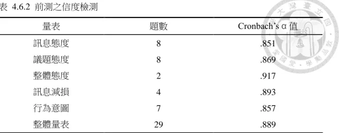 表  4.6.2  前測之信度檢測  量表  題數  Cronbach’s α 值  訊息態度  8  .851  議題態度  8  .869  整體態度  2  .917  訊息減損  4  .893  行為意圖  7  .857  整體量表  29  .889  三、專家效度  本研究製作專家效度問卷（附件四） ，邀請 4 位來自健康傳播、訊息設計、安寧 療護領域之專家（背景包含學界與實務界）進行專家效度建構，針對實驗物設計進 行修正及題項語意修正。表  4.6.3 為專家針對引言撰寫、訊息設計（實驗物