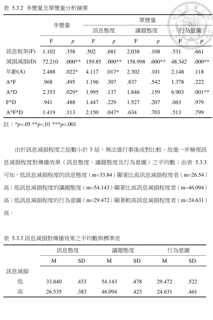 表  5.3.2  多變量及單變量分析摘要  多變量  單變量  訊息態度  議題態度  行為意圖  F  p  F  p  F  p  F  p  訊息框架(F)  1.102  .358  .502  .681  2.038  .108  .531  .661  減損減損(D)  72.210  .000**  159.85  .000**  158.998  .000**  48.342  .000**  年齡(A)  2.488  .022*  4.117  .017*  2.302  .101  