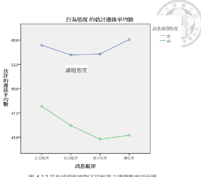 圖  5.3.2 訊息減損程度對不同框架之議題態度剖面圖  最後，圖  5.3.3 顯示，當參與者為訊息減損程度較低者時，負面框架的行為意 圖最強，正面框架、無框架、混合框架次之；而訊息減損程度較高者亦同。由上述 3 張剖面圖可知，無論在哪個框架中，訊息減損程度較低者都具有較好的訊息效果； 訊息減損程度會影響研究參與者之於生命末期醫療決策訊息的訊息態度、議題態度 與行為意圖。 