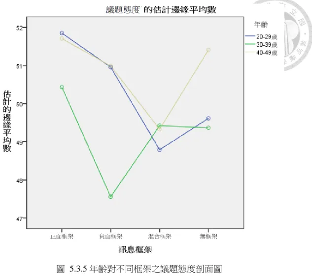 圖  5.3.5 年齡對不同框架之議題態度剖面圖  最後，圖  5.3.6 為行為意圖，由此剖面圖可知，本研究 20-29 歲之參與者在閱讀 負面框架時，行為意圖最強，於後為正面框架、混合框架、無框架；30-39 歲之參與 者在閱讀混合框架時，行為意圖較強，於後為正面框架、無框架、負面框架；而 40-49 歲之參與者，則在閱讀負面訊息框架時，行為意圖最強，於後為無框架、正面框架、 混合框架。其中，30-39 歲較 20-29 歲及 40-49 歲者行為意圖低。 
