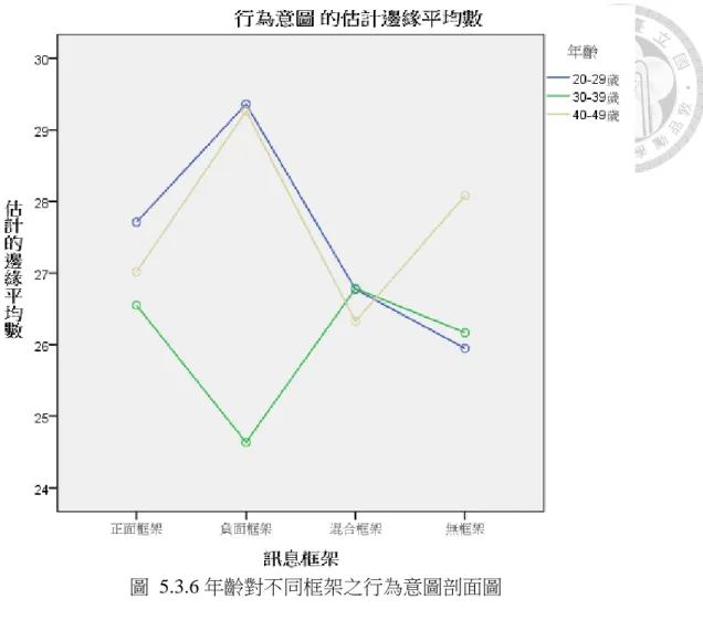圖  5.3.6 年齡對不同框架之行為意圖剖面圖  5.4  其他發現  本研究欲了解個人人口變項、健康狀態，與經驗對於行為意圖預測之影響，遵 循醫學研究應用普遍之方式（Huck, 2012） ，利用羅吉斯分析的向前逐步迴歸分析法 （概似比） ，確認各人口變項、健康狀態，與相關經驗中，何者最能預測個人是否會 簽署意願書。表  5.4.1 列出所有放入羅吉斯分析之變項。  表  5.4.1 羅吉斯迴歸之所有類別變數  變項  測量  人口變項  年齡  20-29 歲、30-39 歲、40-49 歲  性別 