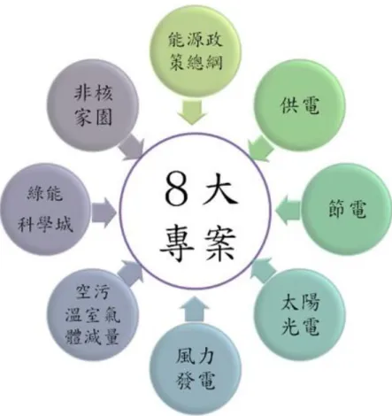 圖 4：行政院能源及減碳辦公室八大專案  資料來源：行政院能源及減碳辦公室官方網站      根據 2016 年訂定的「行政院能源及減碳辦公室設置要點 4 」 ，辦公室任務包 括：(一)  國家能源政策之研議及擘劃；(二)  國家能源與溫室氣體減量相關法案及 規範之協調推動；(三)  重大能源與溫室氣體減量相關計畫之審議及追蹤管考； (四)  能源及溫室氣體減量相關事務之跨部會協調推動；(五)  重大能源及溫室氣體 減量策略會議之籌辦；(六)  定期向本院院長報告能源及溫室氣體減量政策進度； (七)  其他
