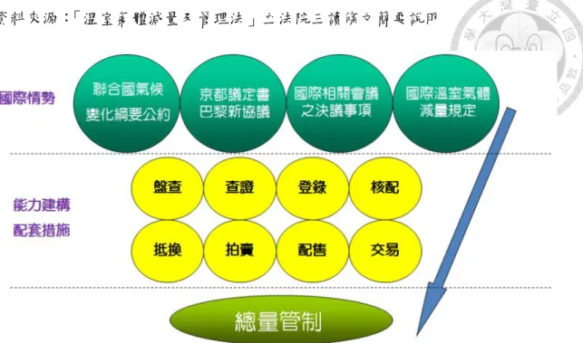圖 7：總量管制實施之先決條件 
