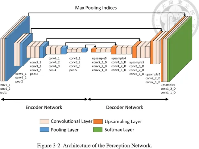 Figure 3-2: Architecture of the Perception Network. 
