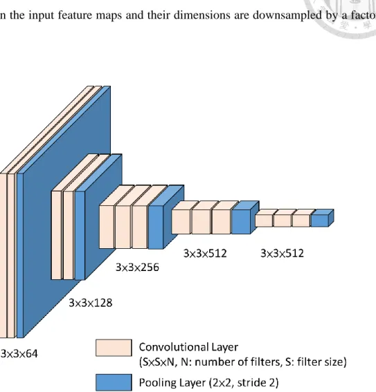 Figure 3-3: Architecture of the encoder network. 