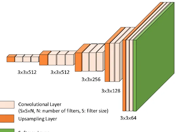 Figure 3-5: Architecture of the decoder network. 
