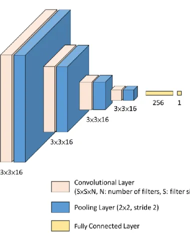 Figure 3-8: Architecture of the Control Network. 