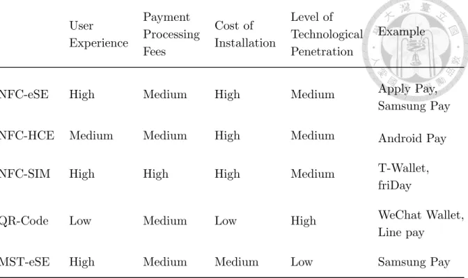 Table 1.1: Mobile payment technology comparison