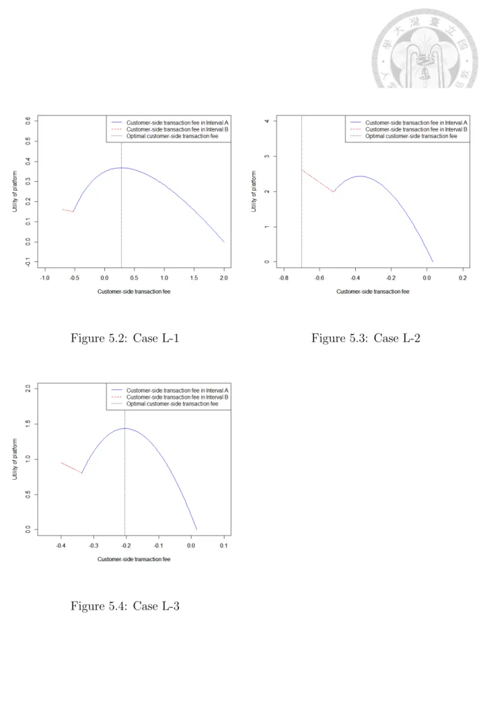 Figure 5.2: Case L-1 Figure 5.3: Case L-2