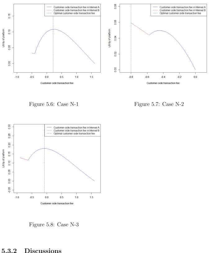 Figure 5.8: Case N-3