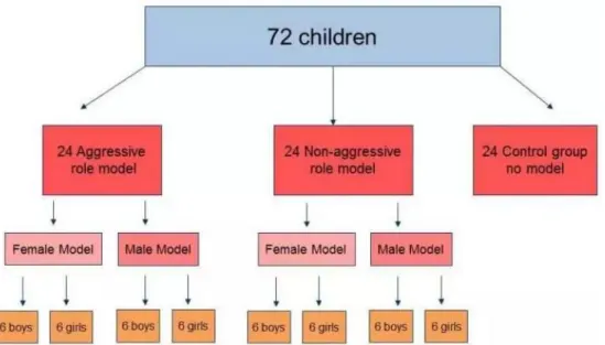 Fig. 2.1.1 Bobo Doll Experiment (http://www.simplypsychology.org/bobo-doll.html) 