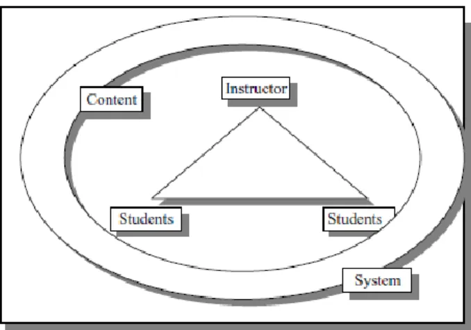 Fig. 2.4.1 Four dimensions of interactions in course [5] 