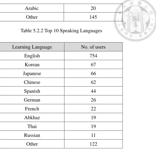Table 5.2.3 Top 10 Learning Languages 
