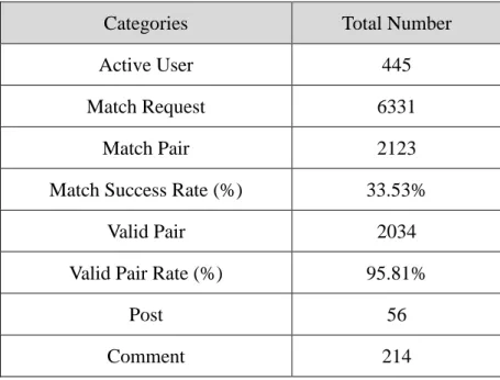 Table 5.3.1 Overall Statistics 