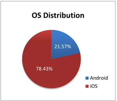 Fig. 5.3.1 OS Distribution of User 
