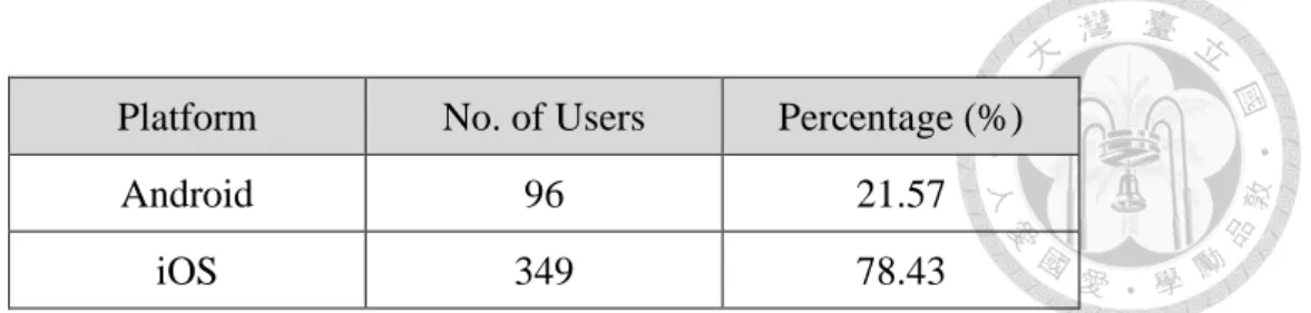 Fig. 5.3.2 Gender Distribution of User 