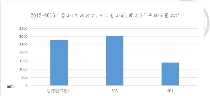 圖 3-1    2012~2016 年（X 軸）思源埡口、三六九山莊、雪山圈谷測站資料之年平均雨 量；Y 軸(藍色柱狀，單位: mm)之時間序列。  圖 3-2    2012~2016 年 1 月~12 月（X 軸）三六九山莊測站資料（Y 軸）月平均雨量  (藍 色柱狀，單位: mm)之時間序列。 0500100015002000250030003500思源啞口測站 SP3 SP1 2012~2016年雪山(思源埡口,三六九山莊,圈谷)年平均雨量統計mm0501001502002503003504004
