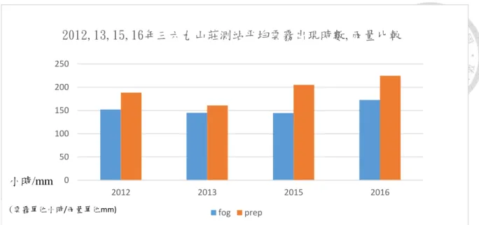 圖 3-3    2012 年~2016 年（X 軸）三六九山莊測站資料  (分別為藍色柱狀表示雲霧出現 頻率、橘代表雨量，不同年份的雲霧出現頻率/雨量之年平均(Y 軸，單位:小時/mm)之 時間序列。  圖 3-4    2012~2016 年 1 月~12 月（X 軸）三六九山莊測站資料，（Y 軸）平均雲霧出 現時數(橘色柱狀，單位:小時)之時間序列。 05010015020025020122013 2015 2016 2012,13,15,16年三六九山莊測站平均雲霧出現時數,雨量比較fogprep小