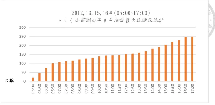 圖 3-5    2012~2016 年 05：00~17：00（X 軸）雲霧出現時段三六九山莊測站資料，（Y 軸）四年每日平均時段(橘色柱狀，單位:次數)之時間序列。 05010015020025030005:0005:3006:0006:3007:0007:3008:0008:3009:0009:3010:0010:3011:0011:3012:0012:3013:0013:30 14:00 14:30 15:00 15:30 16:00 16:30 17:002012,13,15,16年(05:00~