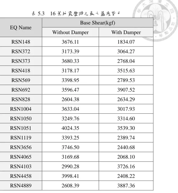 表 5.3    16 筆地震歷時之最大基底剪力  EQ Name  Base Shear(kgf) 