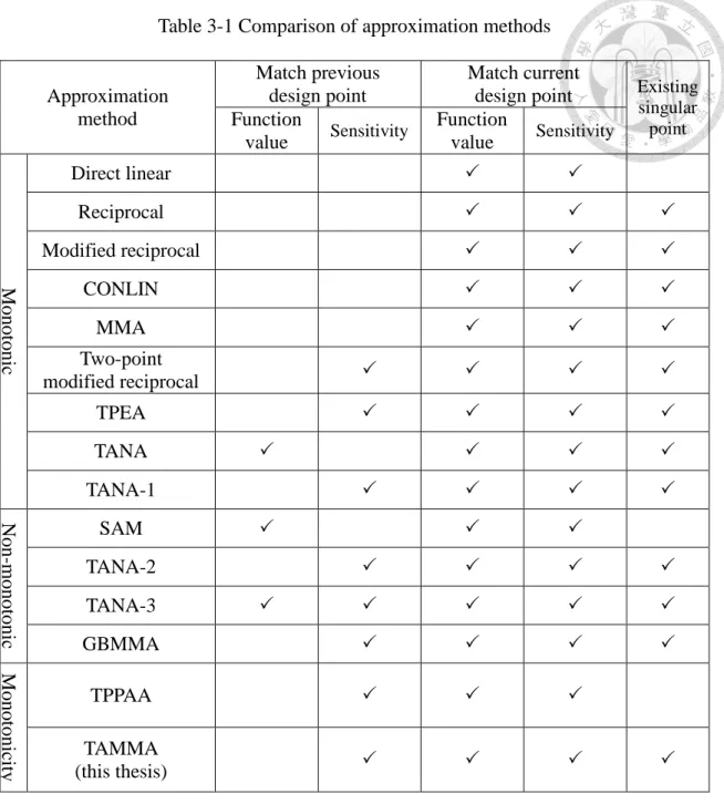 Table 3-1 Comparison of approximation methods  Approximation  method  Match previous design point  Match current 