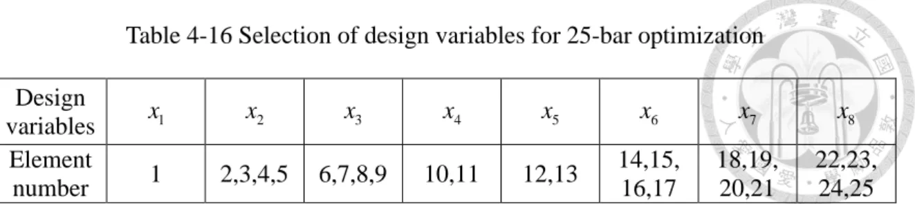 Table 4-16 Selection of design variables for 25-bar optimization  Design  variables  x  1 x  2 x  3 x  4 x  5 x  6 x  7 x  8 Element  number  1  2,3,4,5  6,7,8,9  10,11  12,13  14,15, 16,17  18,19, 20,21  22,23, 24,25 