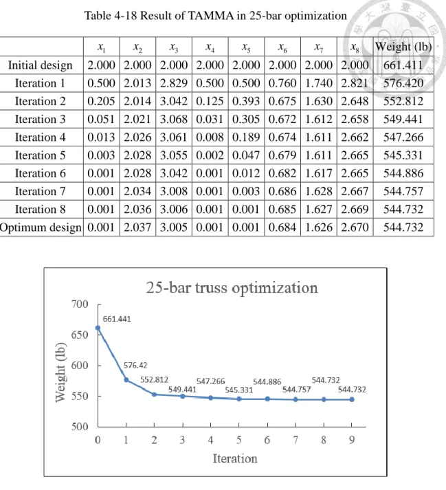 Table 4-18 Result of TAMMA in 25-bar optimization  x   1 x  2 x  3 x  4 x  5 x  6 x  7 x   Weight (lb) 8 Initial design  2.000  2.000  2.000  2.000  2.000  2.000  2.000  2.000  661.411  Iteration 1  0.500  2.013  2.829  0.500  0.500  0.760  1.740  2.821  5