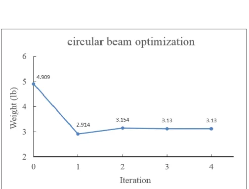 Table 4-21 Result of TAMMA in multi-section circular beam optimization 