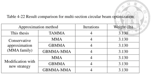 Table 4-22 Result comparison for multi-section circular beam optimization  Approximation method  Iterations  Weight (lb) 