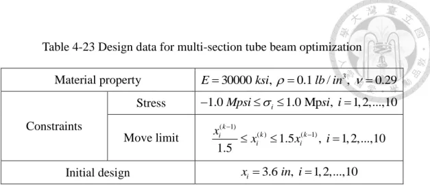 Table 4-23 Design data for multi-section tube beam optimization  Material property  E  30000  ksi ,     0.1  lb in/ 3 ,     0.29