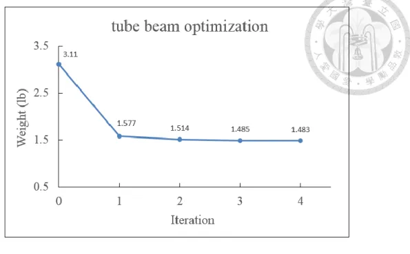 Fig. 4-16 Iteration history of weight of multi-section tube beam 