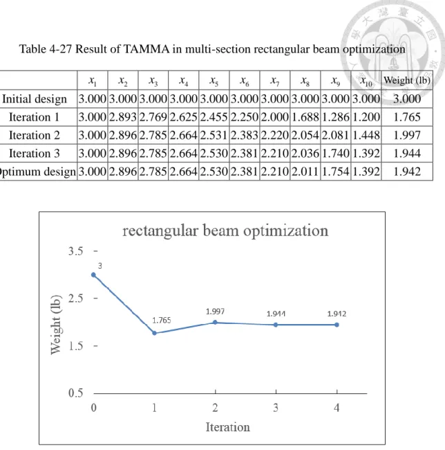 Table 4-27 Result of TAMMA in multi-section rectangular beam optimization  x 1 x 2 x 3 x 4 x 5 x 6 x 7 x 8 x 9 x 10   Weight (lb)  Initial design  3.000 3.000 3.000 3.000 3.000 3.000 3.000 3.000 3.000 3.000  3.000  Iteration 1  3.000 2.893 2.769 2.625 2.45