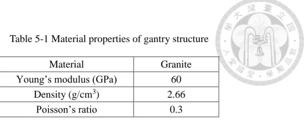 Fig. 5-4 Boundary conditions of gantry structure in self-weight analysis 