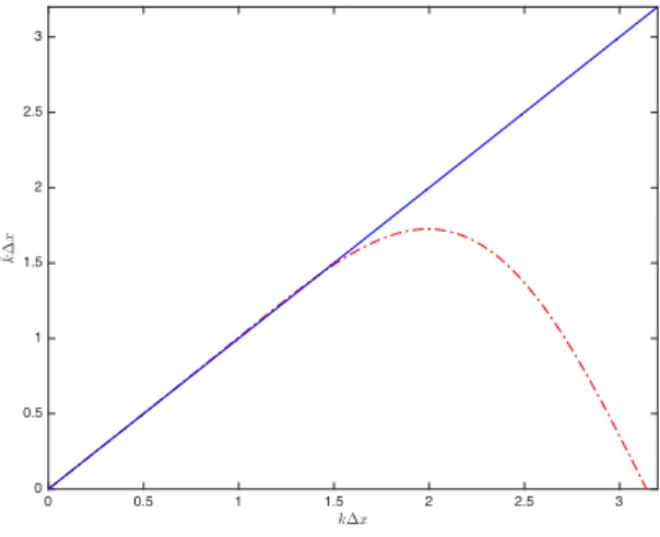 Figure 1: ˜ k∆x versus k∆x for the DRP fourth-order central finite diﬀerence scheme of u x