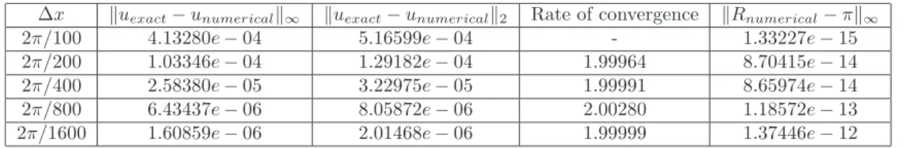 Table 2: Errors between the exact solution and the numerical solution in example 2.
