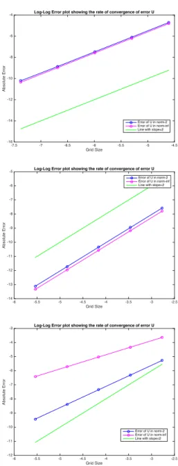 Figure 2: The log-log error plot of example 1, 2 and 3. The rate of convergence in space in the first two one-dimensional examples is around 2