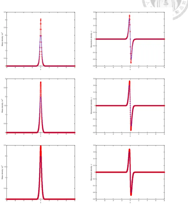 Figure 3: On the left is the mass density |u| 2 , on the right is the momentum density J at time t = 0.5