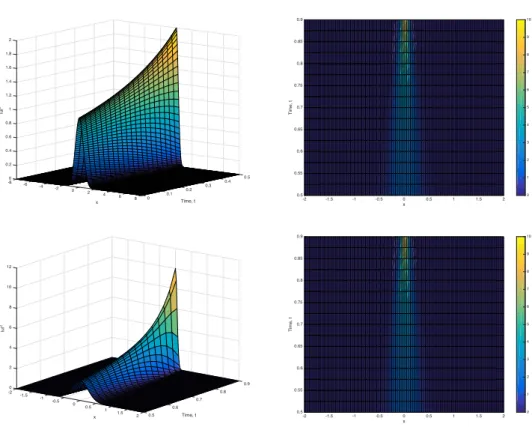 Figure 5: A closer look at the mass density |u| 2 . Top: from time t = 0 to t = 0.5, |u| 2 is increasing as time advances
