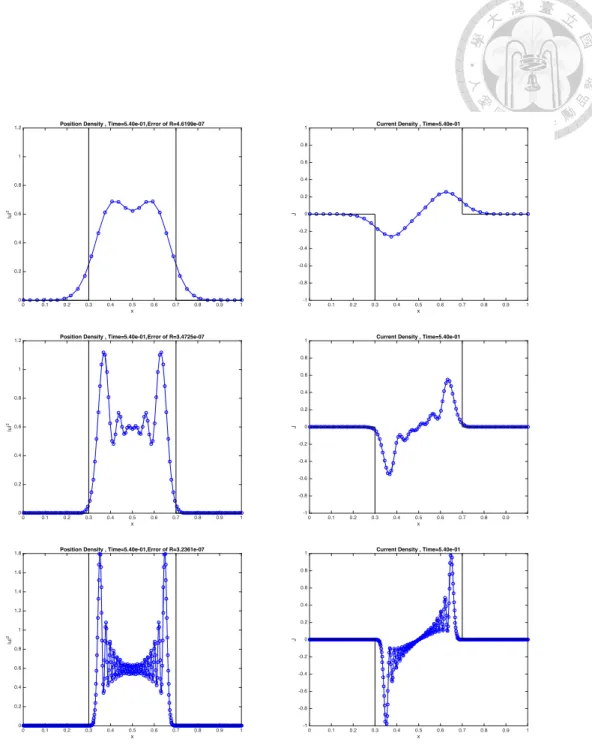 Figure 7: On the left is the mass density |u| 2 , on the right is the momentum density J at time t = 0.54
