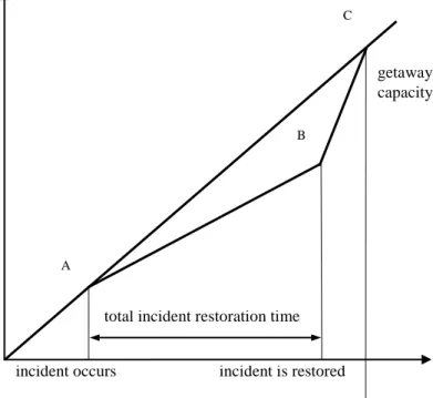 Fig. 2.1  Input-Output Estimation of Freeway-Incident Delay 