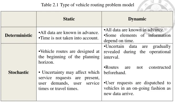 Table 2.1 Type of vehicle routing problem model  