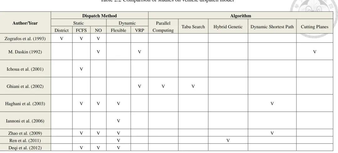 Table 2.2 Comparison of studies on vehicle dispatch model 