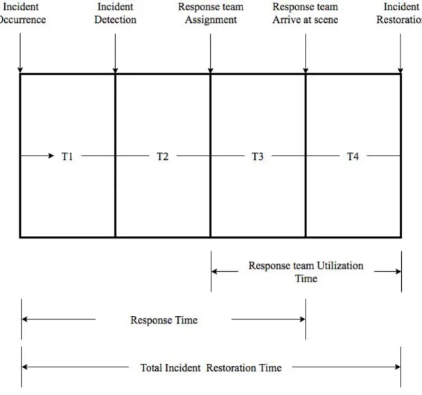 Fig. 3.1  Components of Freeway-Incident Duration Time 